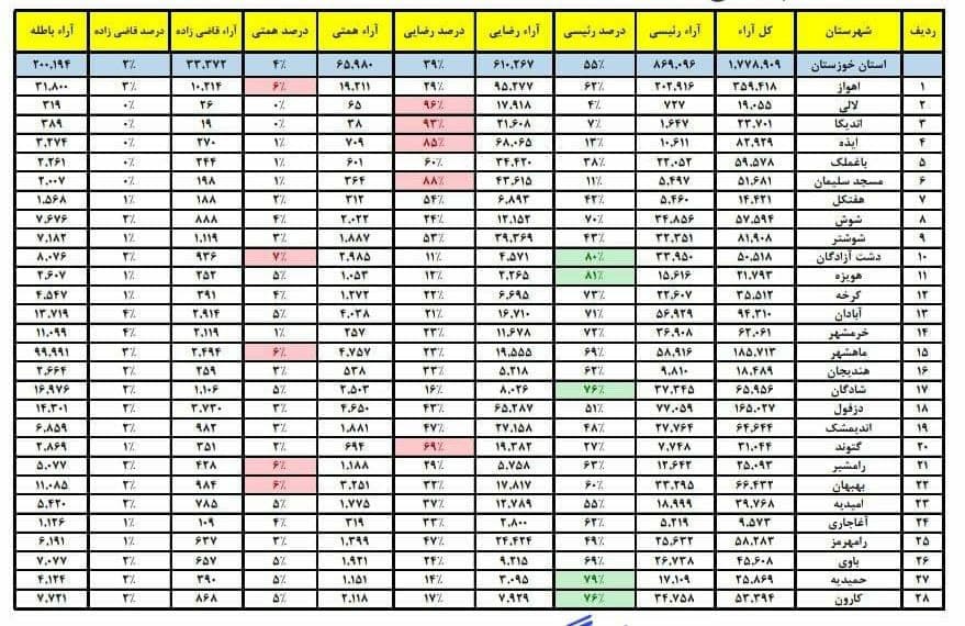 نتایج انتخابات ریاست جمهوری استان خوزستان به تفکیک شهرستان